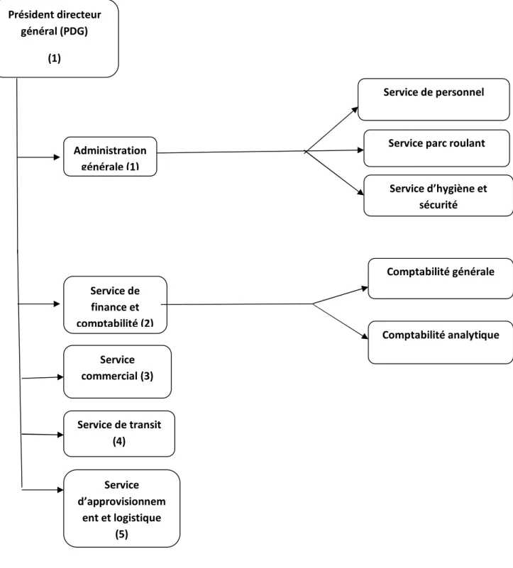 Figure 5 : Organigramme de la Sarl HAAL 