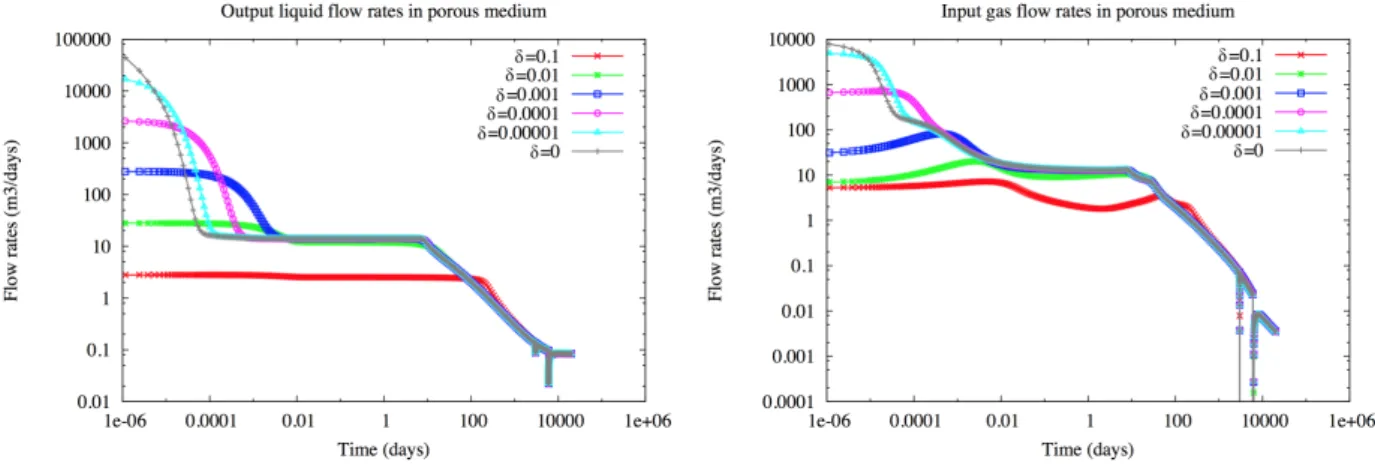 Figure 17: Output liquid flow rates (left) and input gas flow rates (right) in the porous medium as a function of time.