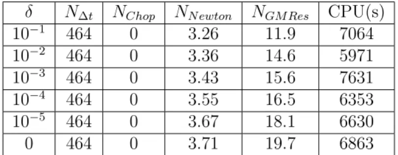 Table 3: For the mesh 40 ×40 × 40 and each value of δ : number N ∆t of successful time steps, number N Chop of time step chops, number N N ewton of Newton iterations per successful time step, number N GM Res of GMRes iterations by Newton iteration, CPU tim