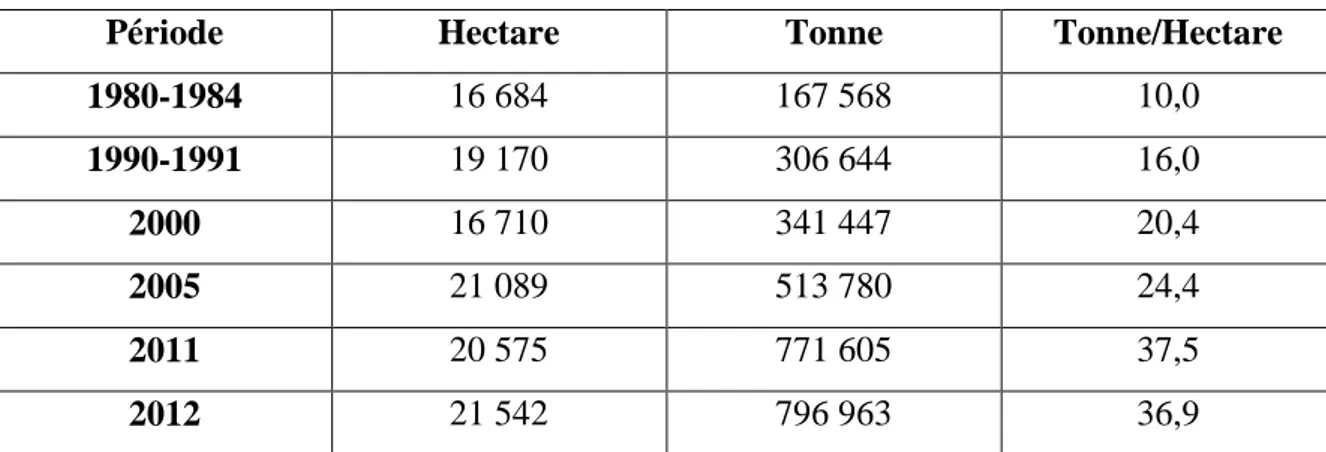 Tableau  N°2.  Evolution  des  superficies,  des  productions  et  des  rendements  de  la  tomate pour le frais (source : Ministère de l’agriculture, 2014) 