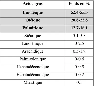 Tableau N°6. Composition en A.G de l’huile des graines de tomates (Boukhalfa, 2010)  4.5 Autres composé 