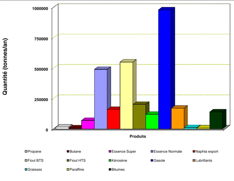 Figure I.1 : représentation graphique de la capacité de production annuelle. 