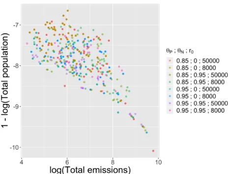 Figure 5: Point clouds of region-level indicators, namely population and emissions, for different parametrizations, given by the color