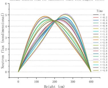 Fig. 6. The oscillation of neutron ﬂ ux in 1 group model with the Doppler effect b = 0.01/3.