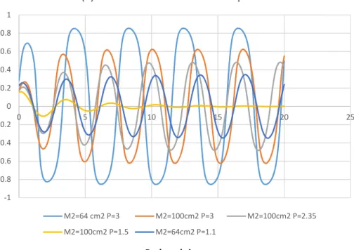 Fig. 2. Evolution of the axial offset AO p for various values of ’ ¼ P and M 2 = M2.