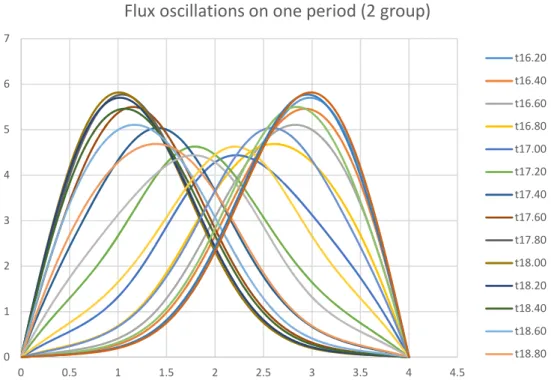 Fig. 4. The oscillation of neutron ﬂ ux in the 2-group model with M 2 1 ¼ 5 5 cm 2 ; M 2 2 ¼ 9 cm 2 .