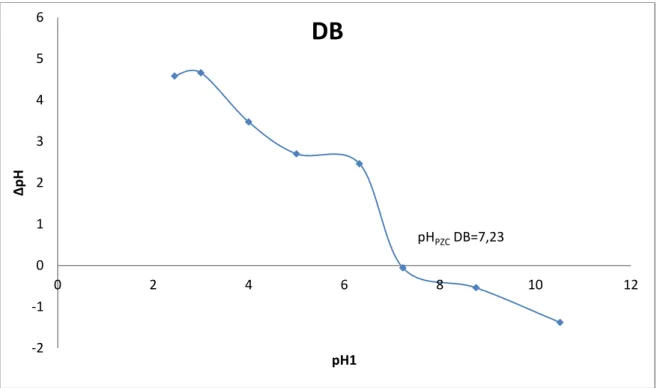 Figure V.4 : pH pzc  de la  diatomite brute 