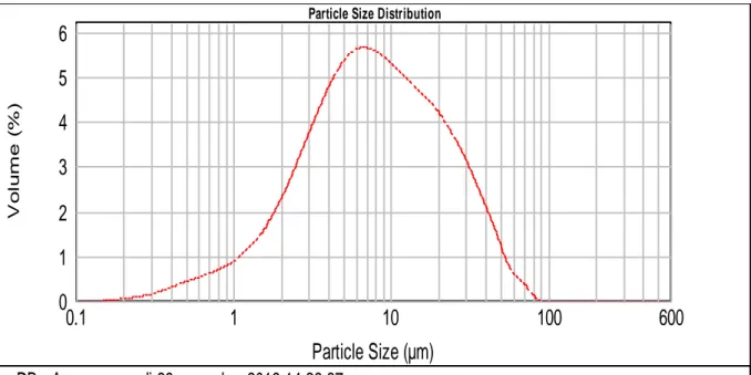 Figure V.5: Distribution de la taille des particules de la  diatomite brute 