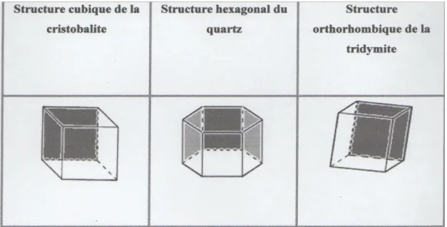 Figure III.6: Structures cristallographiques de la silice cristalline 