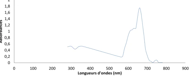 Figure IV.1 : Spectre d’absorption du Bleu de méthylène en solution aqueuse  [10  mg/l] 