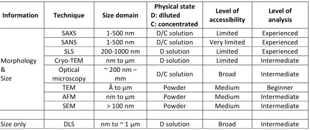 Table 1 – A summary of the most common techniques that can be employed in the study of amphiphile self- self-assembly in solution, classified in four domains
