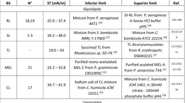 Table 3 - Minimal surface tension of common biosurfactants (N° refers to Figure 7) in aqueous media