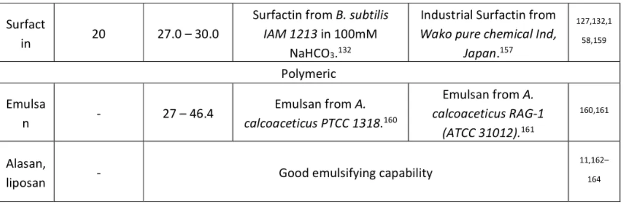 Table  3  gives  the  range  of  minimal  surface  tension  for  LMW 165–167   and  HMW  biosurfactants