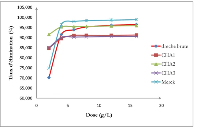 Figure V.12   Effet de la dose des adsorbants sur l’adsorption du rouge Congo. 