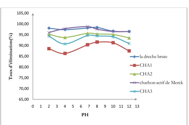 Figure V.13.    Effet du pH d’adsorption du rouge Congo par les charbons actifs. 