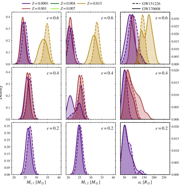 Fig. 8. Population-weighted probability distributions for the parameters of the initial star binaries that eventually evolve in BBHs compatible with GW151226 (dashed) and GW170608 (solid) assuming α CE = 1.0