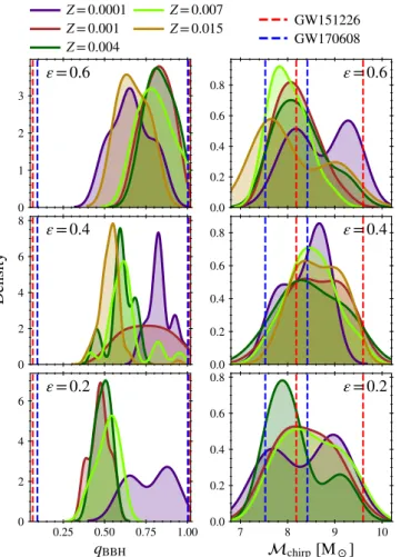Fig. 10. Population-weighted probability distributions for the parame- parame-ter of the BBHs compatible with GW151226 or GW170608 assuming α CE = 1.0