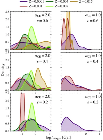 Figure 12 shows the dependency of the merger rate density R with the metallicity of the progenitor population and Table 2 compares the local merger rate densities, R(z = 0), that are  rele-vant for predicting GW event rates.