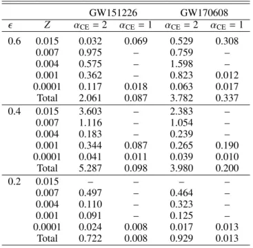 Table 2. Merger rate density at zero redshift for each GW event and α CE . Units are in yr −1 Gpc −3 