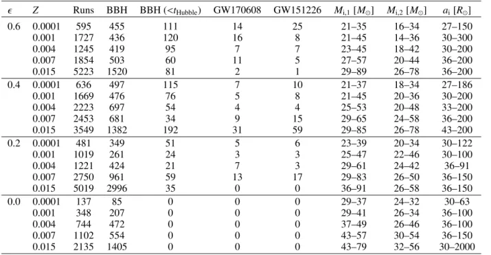 Table A.1. Summary of MESA runs performed with α CE = 2.0.