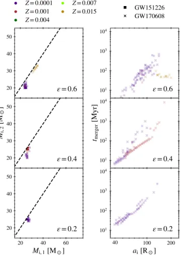 Fig. 1. Target regions of the parameter space for GW151226 (square markers) and GW170608 (cross markers) for models with α CE = 2.0.