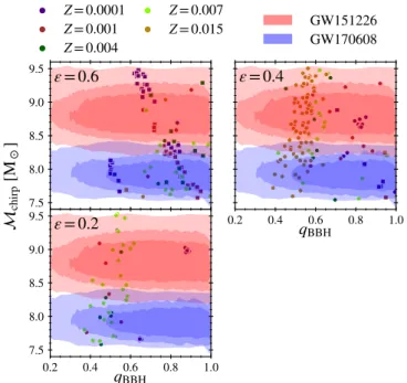 Fig. 4. Chirp masses (M chirp ) and mass ratios (q BBH ) of BBHs compati- compati-ble with GW151226 and/or GW170608 events (within their 100%, 90%