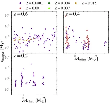 Fig. 6. Merger time delay (t merger ) of BBHs compatible with GW151226 or GW170608 (within their 100% C.I.) for α CE = 1.0