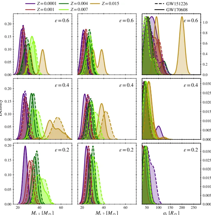 Fig. 7. Population-weighted probability distributions for the parameters of the initial star binaries that eventually evolve in BBHs compatible with GW151226 (dashed) and GW170608 (solid) assuming α CE = 2.0