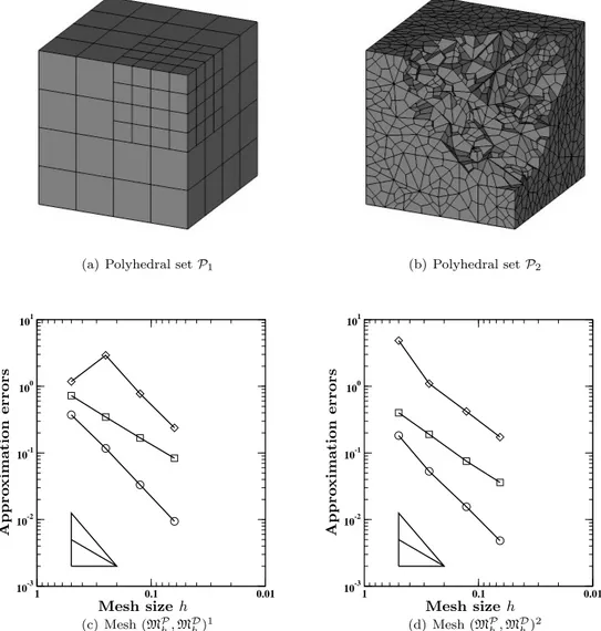 Figure 3: Accuracy test. Plots (a)-(b) display the polyhedral sets P 1 and P 2 of the first mesh sets of the two mesh families M T h , M Dh  1