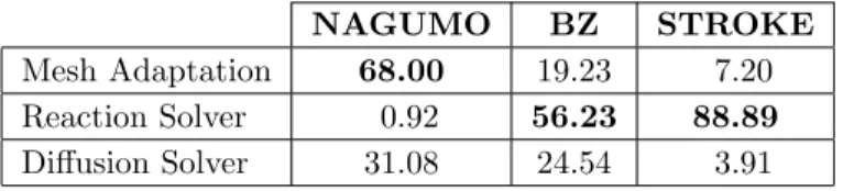Table 3: Percentages of wall-clock time for three-dimensional simulations with maximum grid-level J = 10 and 40 threads on the Haswell platform