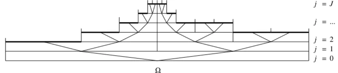 Figure 1: One-dimensional graded tree composed of nested grids. The resulting adapted mesh is given by the leaves of the tree, indicated in bold.