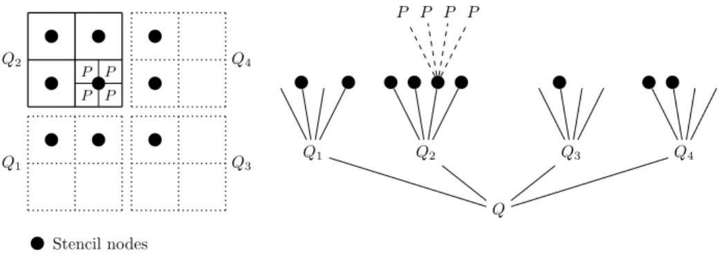 Figure 2: Prediction stencil nodes to compute values at nodes P within a given quadtree