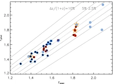Fig. 1. Comparison of z phot vs. z spec for the full spectroscopic sample of 1 . 3 &lt; z &lt; 2 