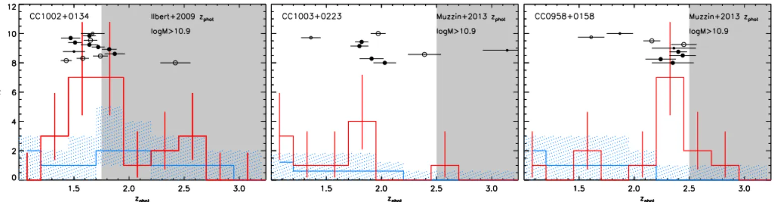 Fig. 4. Photo-z distributions for the whole (passive and star-forming) population of log(M/M  ) &gt; 10.9 galaxies within an aperture of r &lt; 600 kpc from the three passive overdensities as labeled (red lines, errors as from Gehrels 1986)