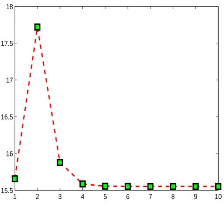 Figure 5 – L’évolution de la SNR en fonction de l’index de test i = 1 : 10 avec ε = 10 − i+1