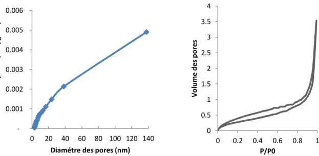 Figure II.8Courbes de distribution de la taille des pores et les isothermes  d'adsorption/désorption de l'azote (insérer) 