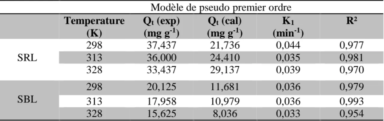 Tableau III.1 : Les paramètres cinétiques de Modèle de pseudo premier ordre de  l’élimination du  SRL/SBL par le HS 