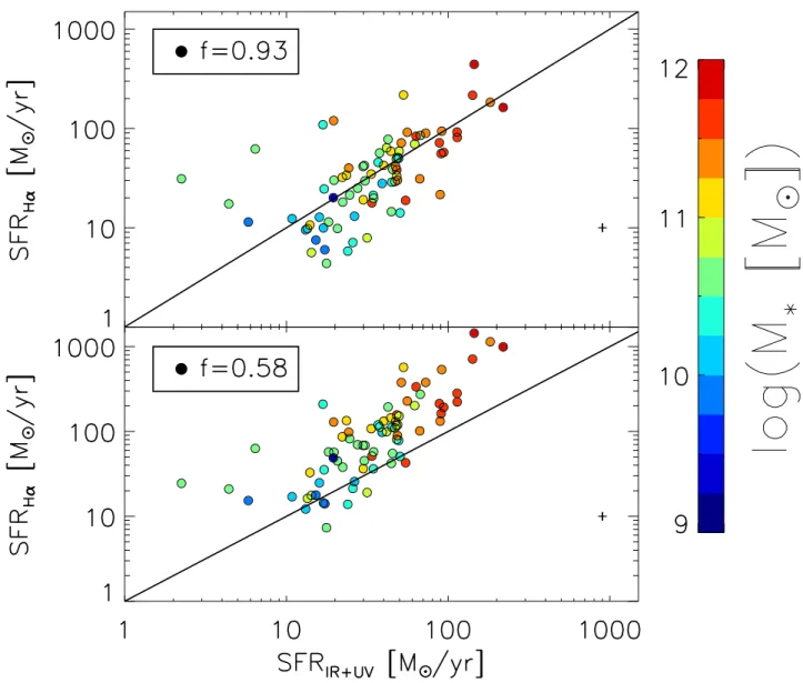 Fig. 11. Comparison between SFR IR+UV and SFR Hα when varying the dust correction for the Hα emission