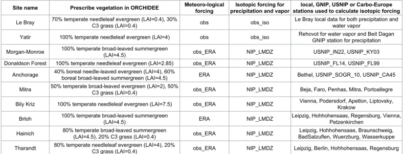 Table 3: Information on the offline simulations performed on the 10 sites listed in Table 1: meteorological forcing (6 hourly observations of temperature, humidity, winds,  precipitation and radiative fluxes), isotopic forcing (monthly isotopic composition
