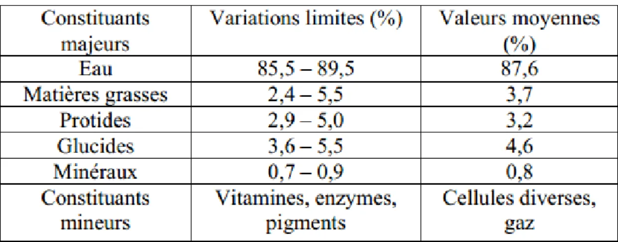 Tableau 1: Composition globale du lait de vache (Vignola, 2002)  