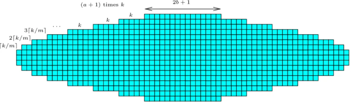 Figure 1: S m k (a, b) with m = 5, k = 5, a = 2 and b = 7.