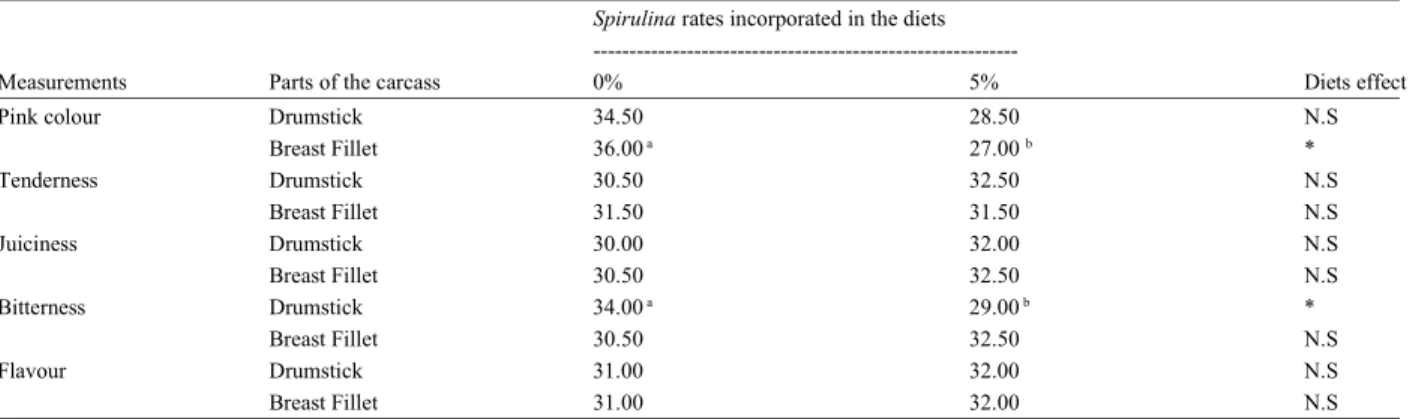 Table 4: Sensory evaluation of the meat of broilers chicken nourished with the Spirulina diets