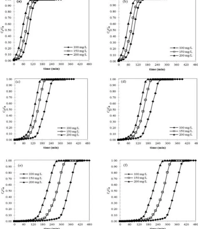 Fig. 7: Effect of concentration of MB on the breakthrough curve for two GACs with F = 3 mL min -1  (a)  olive stone GAC Z = 2 cm, (b) Organosorb 10 GAC Z = 2 cm, (c) olive stone GAC Z = 3 cm, (d) Organosorb 