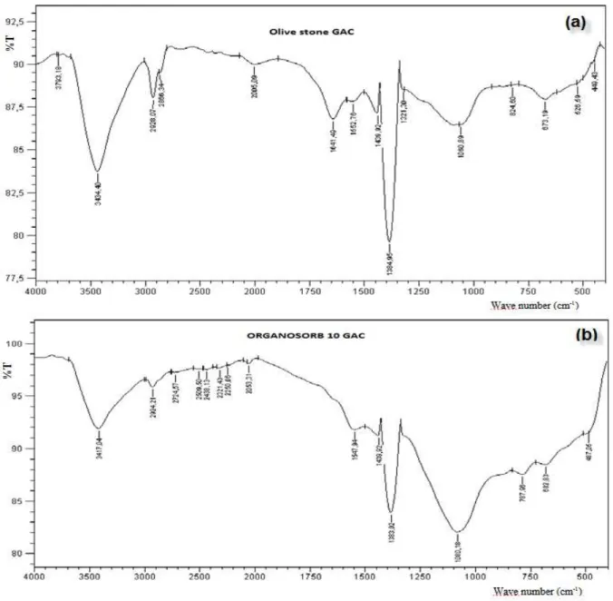 Fig. 3: FTIR spectra for Olive stone (a) and Organosorb 10 (b) activated carbons. 