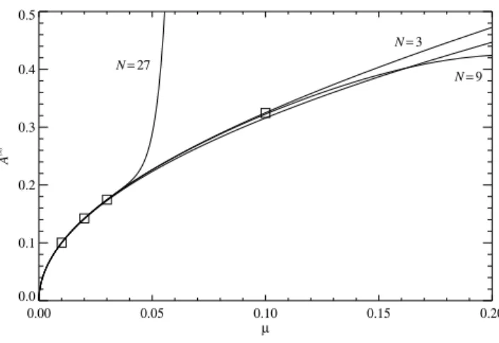 Figure 3: Amplitude A (N) of the quasipattern, as a function of µ and of N , with Q = 8, N = 1, 3, 9 and 27, and scaled so that A (1) = √ µ