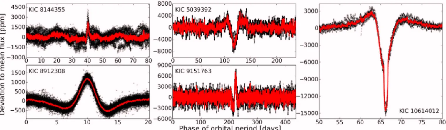 Fig. 1. Five examples of Kepler light curves of red giant heartbeat stars from our sample
