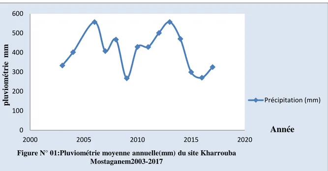 Figure N° 01:Pluviométrie moyenne annuelle(mm) du site Kharrouba  Mostaganem2003-2017