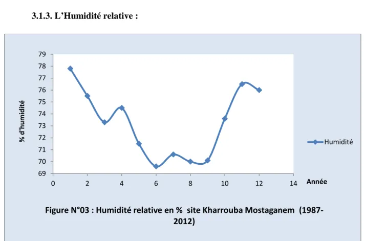 Figure N°03 : Humidité relative en %  site Kharrouba Mostaganem  (1987- (1987-2012)