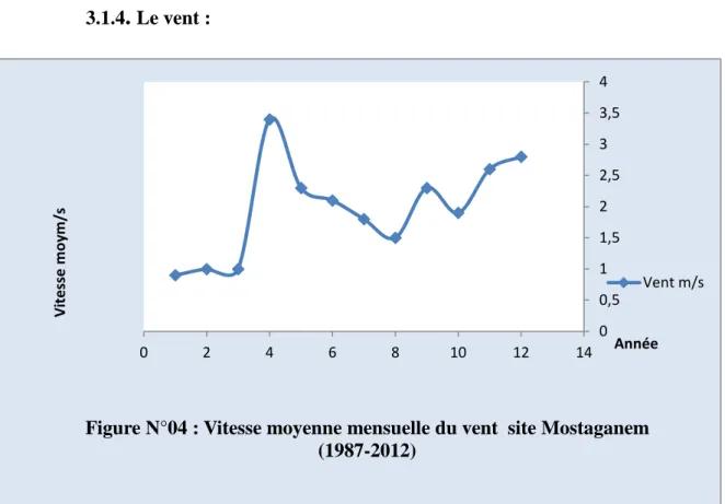 Figure N°04 : Vitesse moyenne mensuelle du vent  site Mostaganem   (1987-2012)