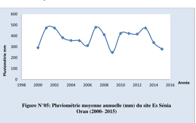 Figure N°05: Pluviométrie moyenne annuelle (mm) du site Es Sénia  Oran (2000- 2015)